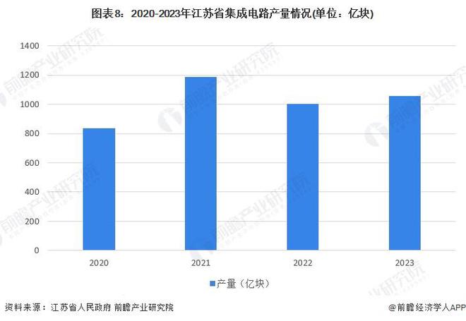 一文读懂江苏省集成电路特色产业发展现状与投资机会(附特色产业现状、空间布局、重大项目、迁移、投资机会分析等)(图8)