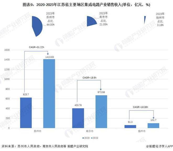 一文读懂江苏省集成电路特色产业发展现状与投资机会(附特色产业现状、空间布局、重大项目、迁移、投资机会分析等)(图9)