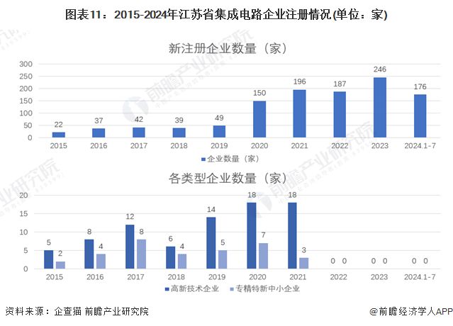 一文读懂江苏省集成电路特色产业发展现状与投资机会(附特色产业现状、空间布局、重大项目、迁移、投资机会分析等)(图11)