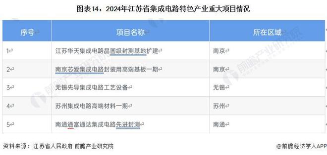 一文读懂江苏省集成电路特色产业发展现状与投资机会(附特色产业现状、空间布局、重大项目、迁移、投资机会分析等)(图14)
