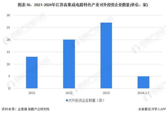 一文读懂江苏省集成电路特色产业发展现状与投资机会(附特色产业现状、空间布局、重大项目、迁移、投资机会分析等)(图16)