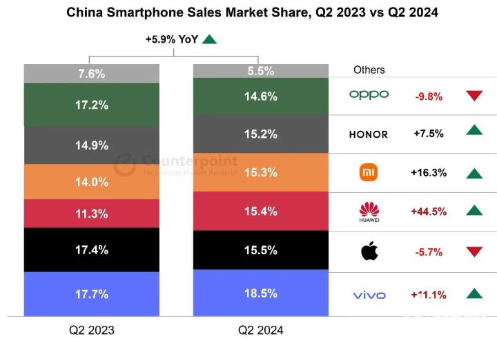 2024上半年市场第一vivo程刚：要先让用户满意(图1)