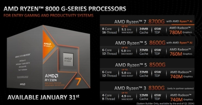CES2024：AMD发布全新锐龙8000G系列APUAM4平台迎多款新品(图2)