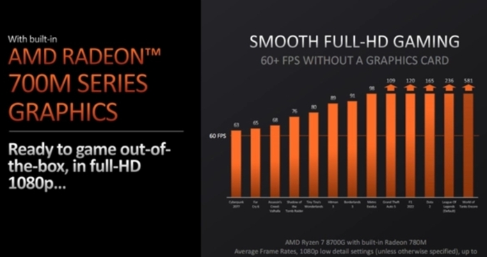 CES2024：AMD发布全新锐龙8000G系列APUAM4平台迎多款新品(图3)