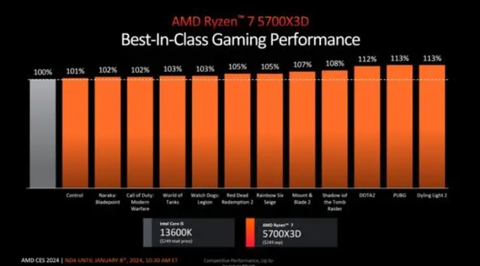 CES2024：AMD发布全新锐龙8000G系列APUAM4平台迎多款新品(图8)
