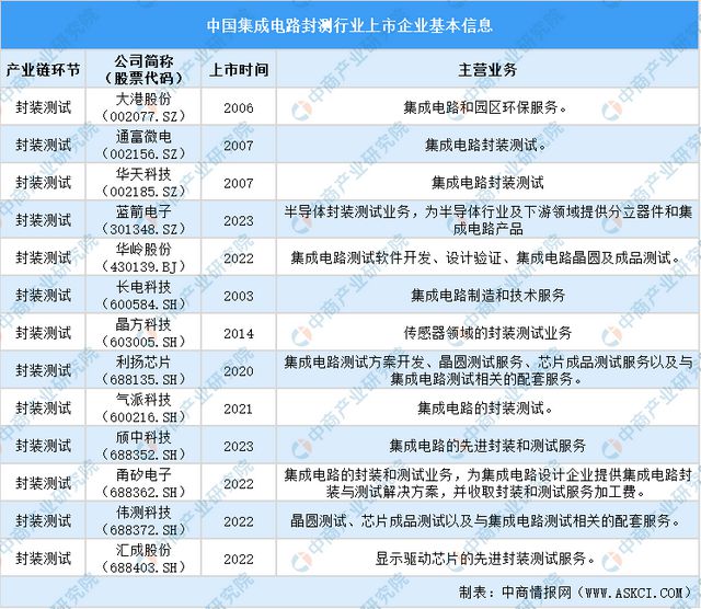 2024年中国集成电路封测行业上市企业全方位对比分析(图2)