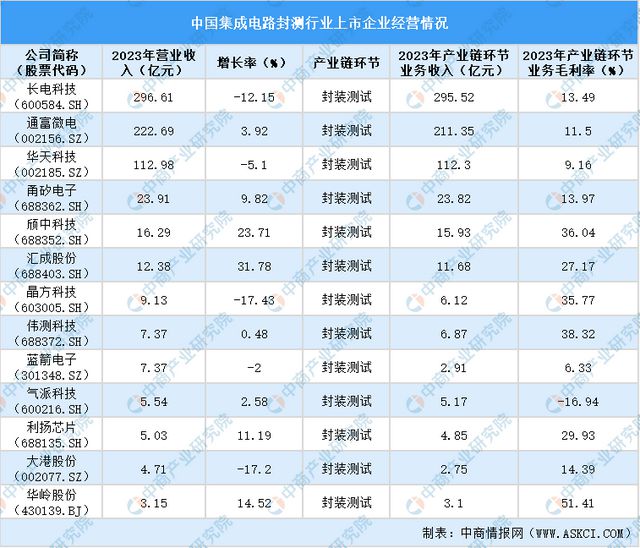 2024年中国集成电路封测行业上市企业全方位对比分析(图4)