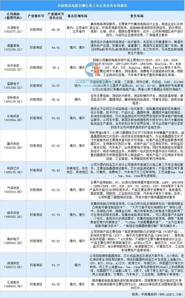2024年中国集成电路封测行业上市企业全方位对比分析(图5)