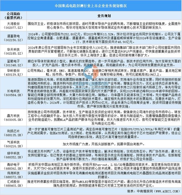 2024年中国集成电路封测行业上市企业全方位对比分析(图6)