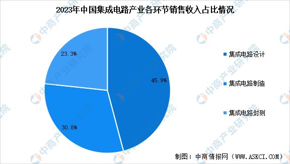 2024年中国集成电路产业销售收入预测及细分市场占比分析(图2)