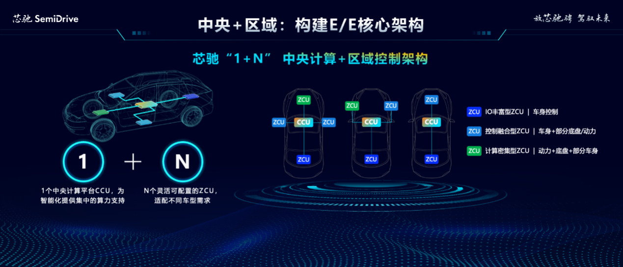2024北京车展：推出“1+N”中央计算+区域控制架构芯驰引领智行时代(图4)