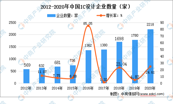 2022年中国集成电路行业发展状况及未来发展前景预测分析(图3)