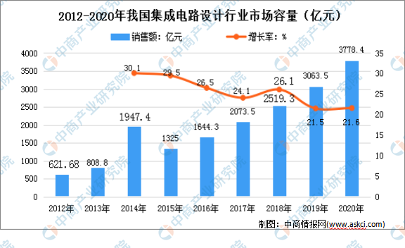 2022年中国集成电路行业发展状况及未来发展前景预测分析(图2)