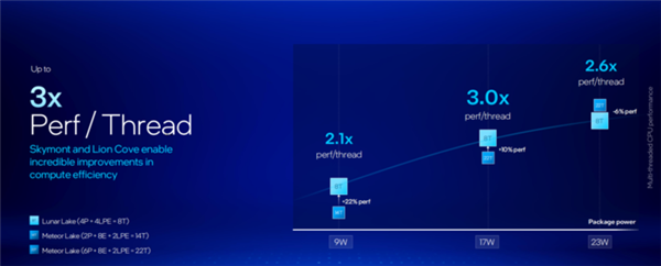 天博：英特尔最激进CPU！酷睿Ultra200V系列处理器详解(图10)