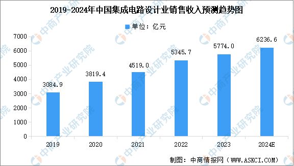 天博体育：2024年中国集成电路产业销售收入及细分市场销售收入预测分析(图2)
