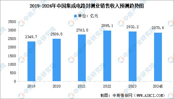 天博体育：2024年中国集成电路产业销售收入及细分市场销售收入预测分析(图4)