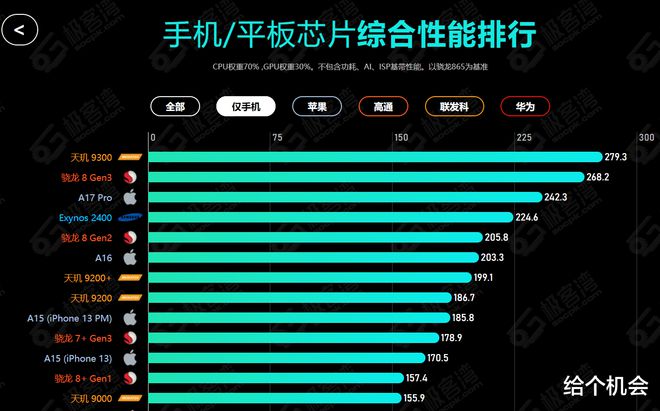 天博体育：2024手机处理器性能排行榜：天玑9300排第一有没有你在用的？(图3)