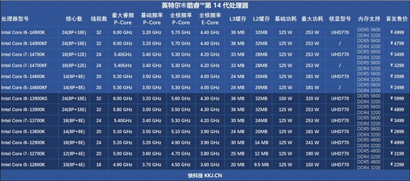 Intel 7工艺的极限！酷睿i9-14900Ki7-14700K首发评测：6GHz单核性能无敌(图4)