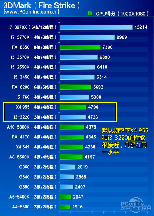 CPU性能对比表 开学尽兴装机从此不用愁(图2)