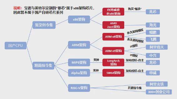 国产芯片四大流派你最看好哪一条？(图6)