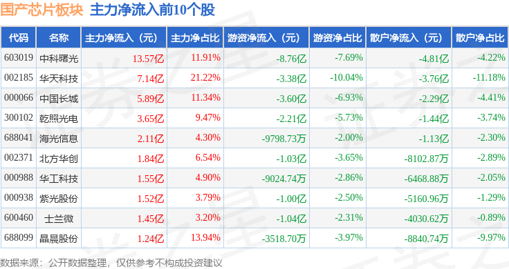 国产芯片板块10月29日跌045%朗迪集团领跌主力资金净流出7942亿元(图3)