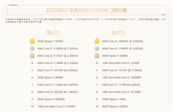 国内十大最受欢迎处理器：AMD忽冷忽热(图3)