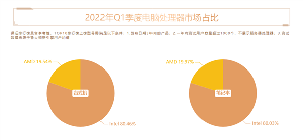 国内十大最受欢迎处理器：AMD忽冷忽热(图4)