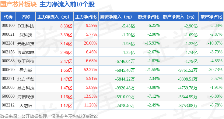 国产芯片板块10月30日跌016%ST农尚领跌主力资金净流出13758亿元(图3)