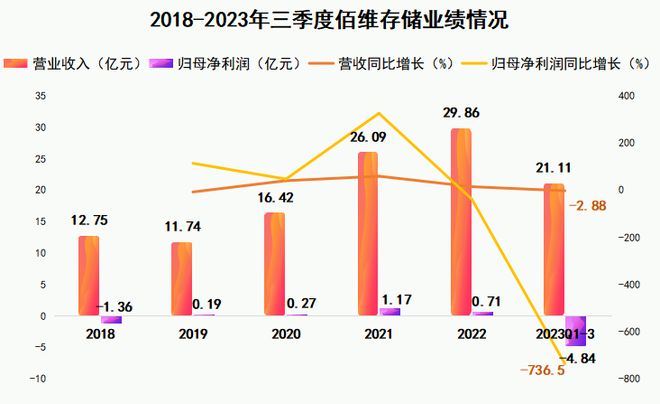 国产芯片龙头出货量国内第二净利润骤减1000%彻底崩了！(图2)