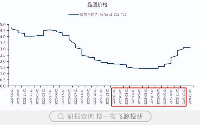国产芯片龙头出货量国内第二净利润骤减1000%彻底崩了！(图4)
