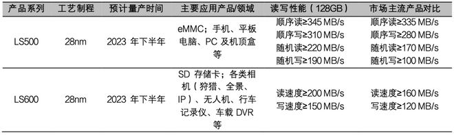 国产芯片龙头出货量国内第二净利润骤减1000%彻底崩了！(图7)