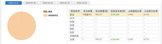 国产芯片龙头出货量国内第二净利润骤减1000%彻底崩了！(图8)