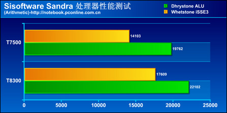 处理器理论性能对比测试(图2)