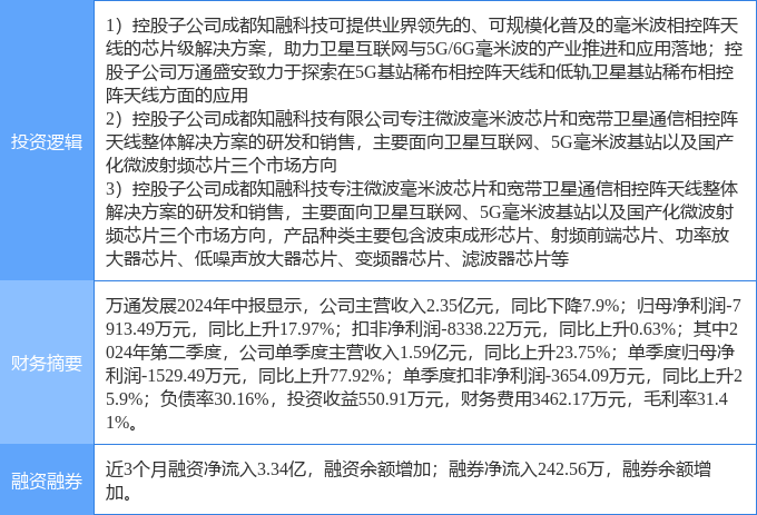 10月29日万通发展涨停分析：卫星互联网毫米波通信国产芯片概念热股(图2)
