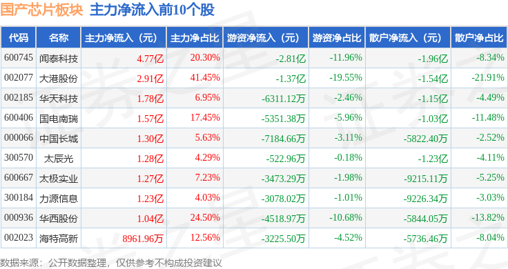 国产芯片板块10月28日涨045%吉视传媒领涨主力资金净流出9893亿元(图3)