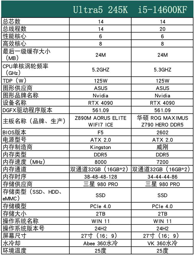 新一代Ultra5 245K处理器 能否成为14600KF的强劲替代者？(图2)