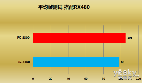 AI处理器实力对碰 《魔兽世界》多平台测试(图8)