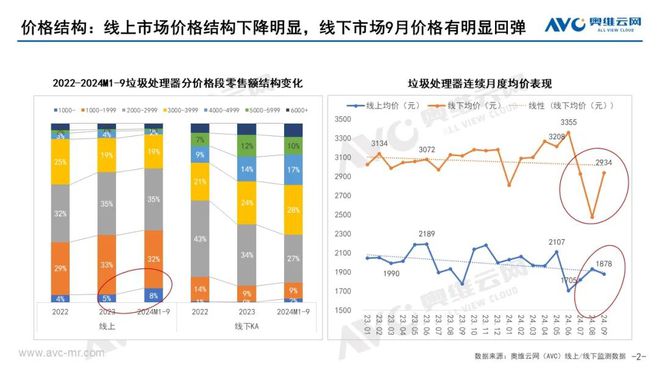 垃圾处理器：Q3厨余垃圾处理器本土化创新不足 消费难被激活 报告看点(图2)
