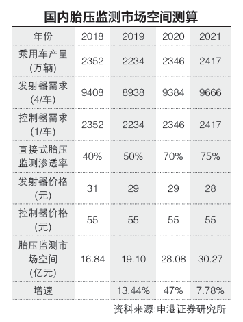 胎压监测迎政策东风 国产芯片如何杀出重围(图2)