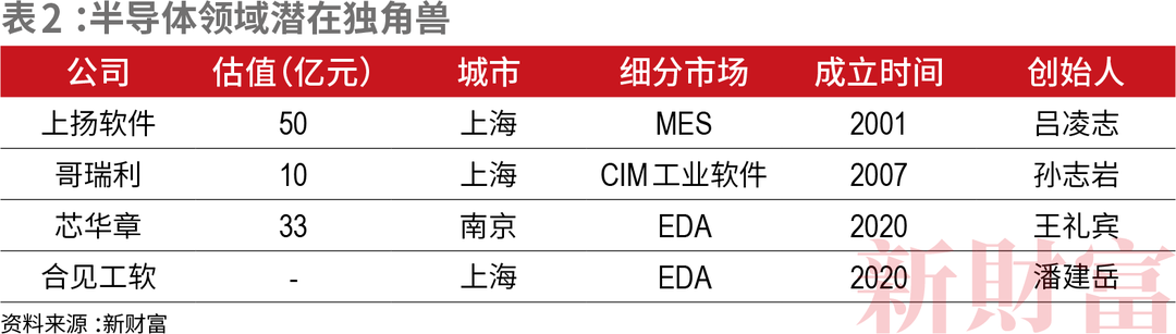 总估值达8584亿！中国50家最强半导体独角兽诞生！六成落户一线城市(图4)