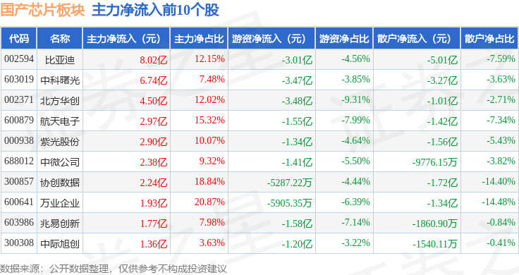 国产芯片板块11月4日涨201%东土科技领涨主力资金净流出3462亿元(图3)