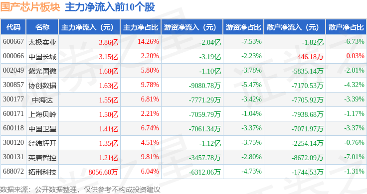 国产芯片板块11月6日涨015%美芯晟领涨主力资金净流出13396亿元(图3)