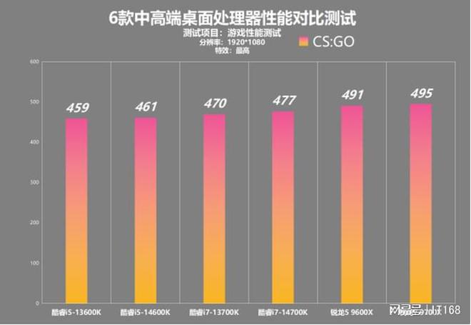 锐龙酷睿孰强孰弱！？六款中高端处理器横向性能对比测试(图3)