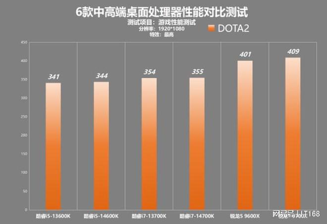 锐龙酷睿孰强孰弱！？六款中高端处理器横向性能对比测试(图2)