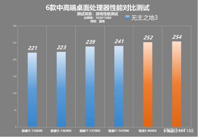 锐龙酷睿孰强孰弱！？六款中高端处理器横向性能对比测试(图4)