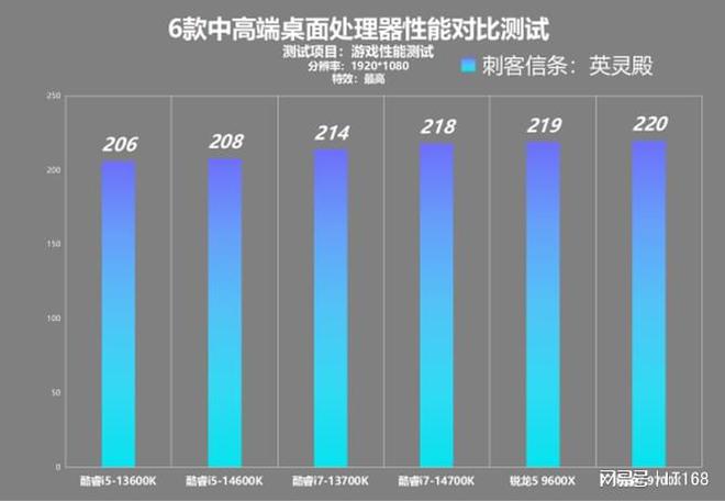 锐龙酷睿孰强孰弱！？六款中高端处理器横向性能对比测试(图6)