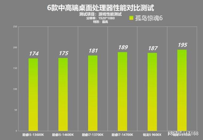 锐龙酷睿孰强孰弱！？六款中高端处理器横向性能对比测试(图5)