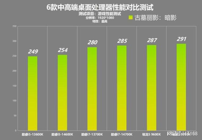 锐龙酷睿孰强孰弱！？六款中高端处理器横向性能对比测试(图7)