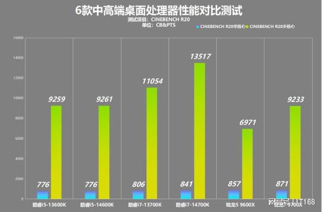 锐龙酷睿孰强孰弱！？六款中高端处理器横向性能对比测试(图8)