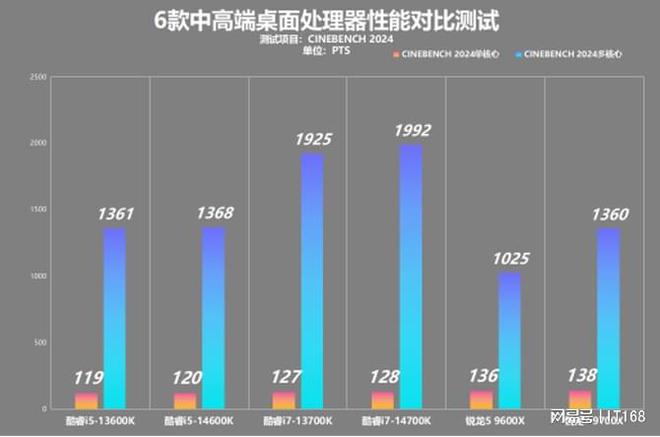 锐龙酷睿孰强孰弱！？六款中高端处理器横向性能对比测试(图9)